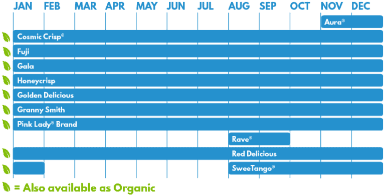 Various apple varieties from Stemilt, including Cosmic Crisp and Fuji, displayed in a colorful chart.